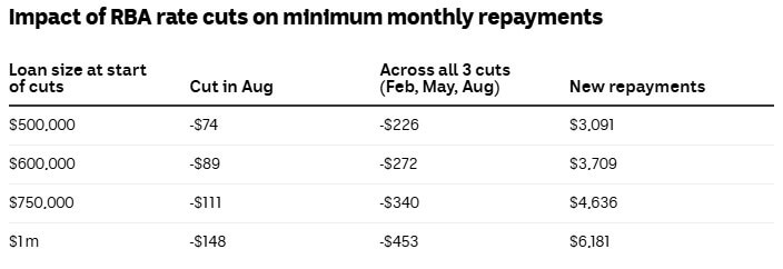 Home loan repayment comparison table showing monthly savings from RBA rate cuts 2026 Melbourne</p>
<p>