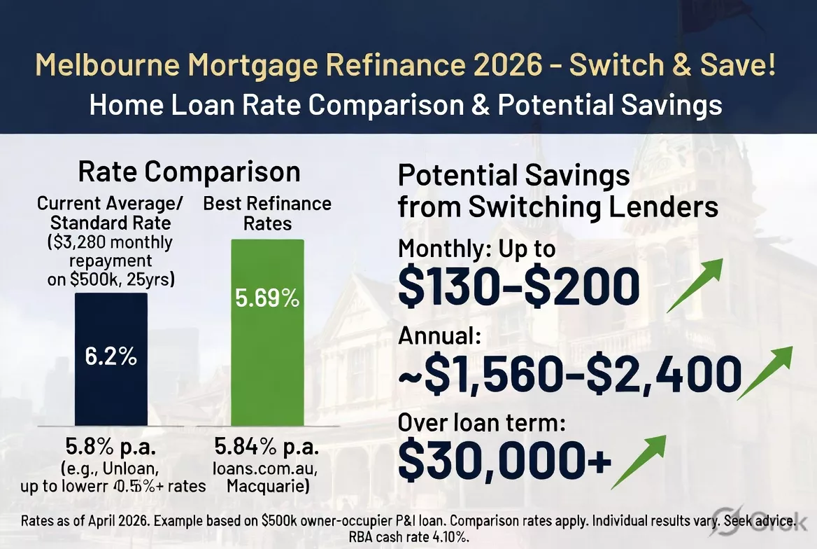 Melbourne mortgage refinance 2026 — home loan rate comparison showing savings from switching lenders</p>
<p>